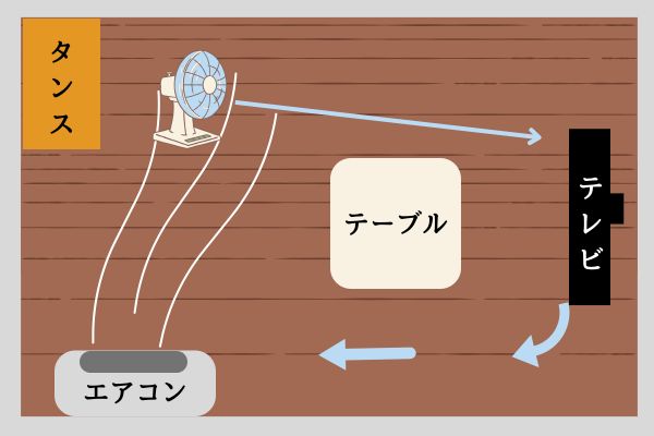 エアコンと扇風機を併用した空気の循環のやり方図